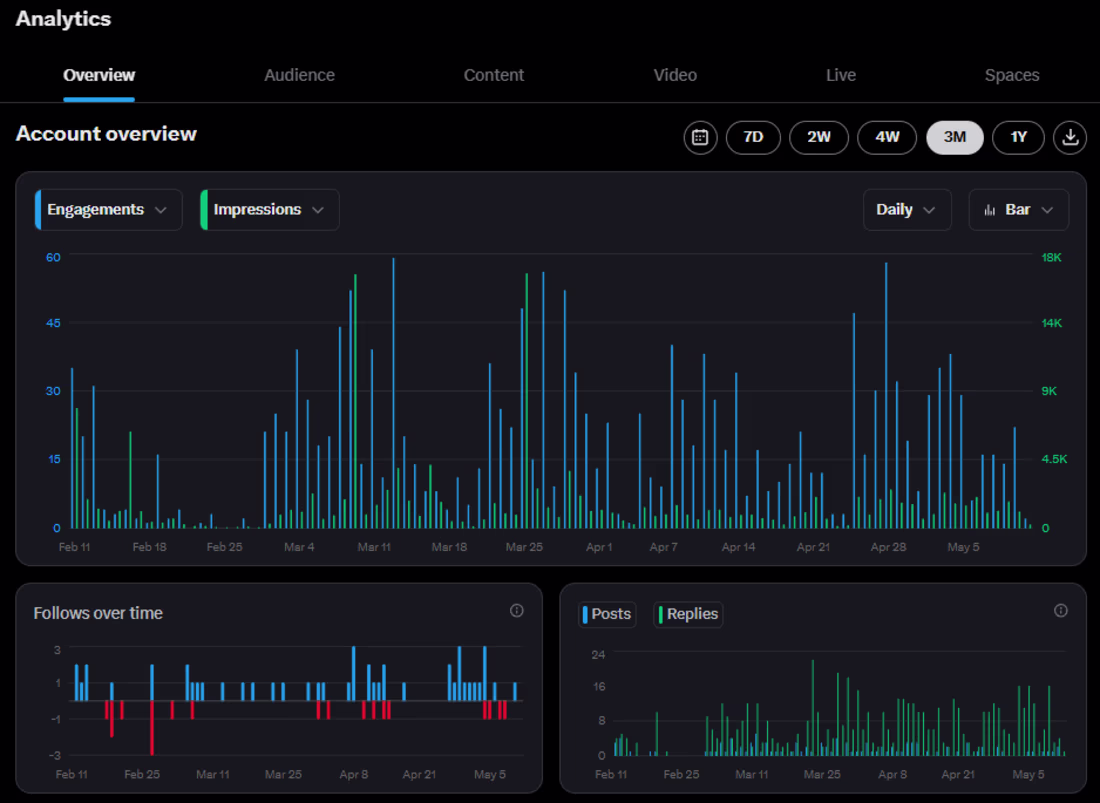 Cover image for Twitter social media management