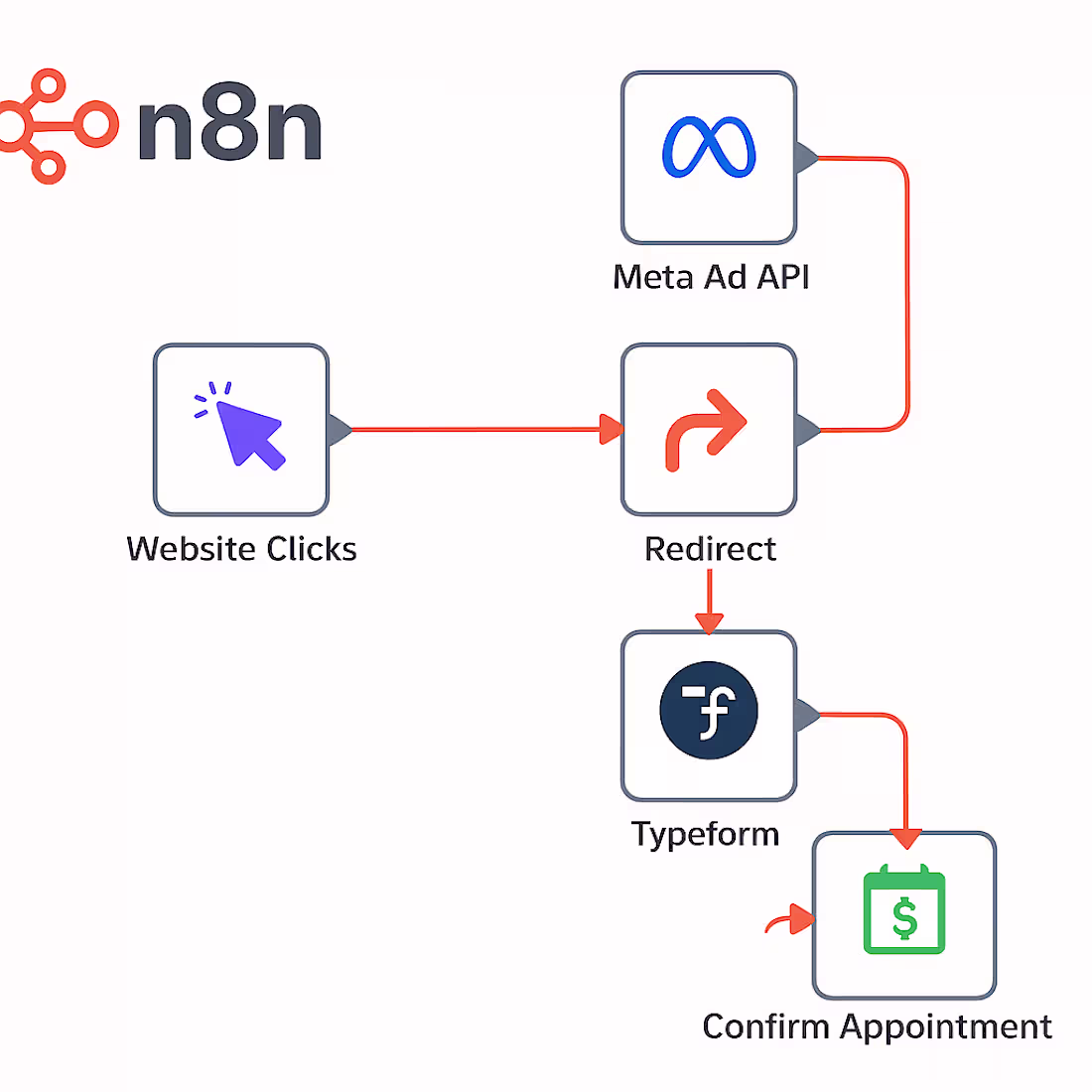 Cover image for Smart Lead Automation with n8n