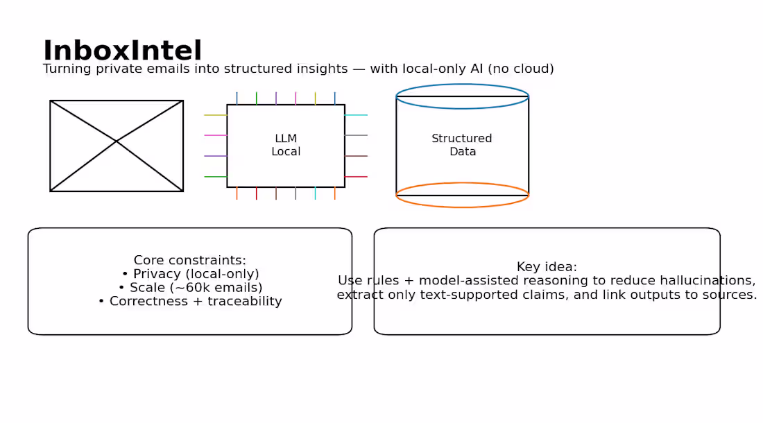 Cover image for Email Archive Data Structuring with InboxIntel