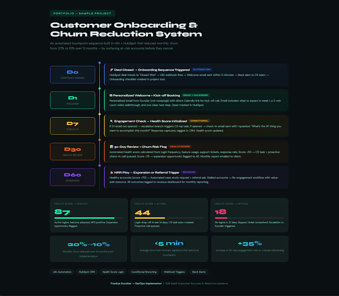 Cover image for Customer Onboarding Automation, Reduce Early Churn