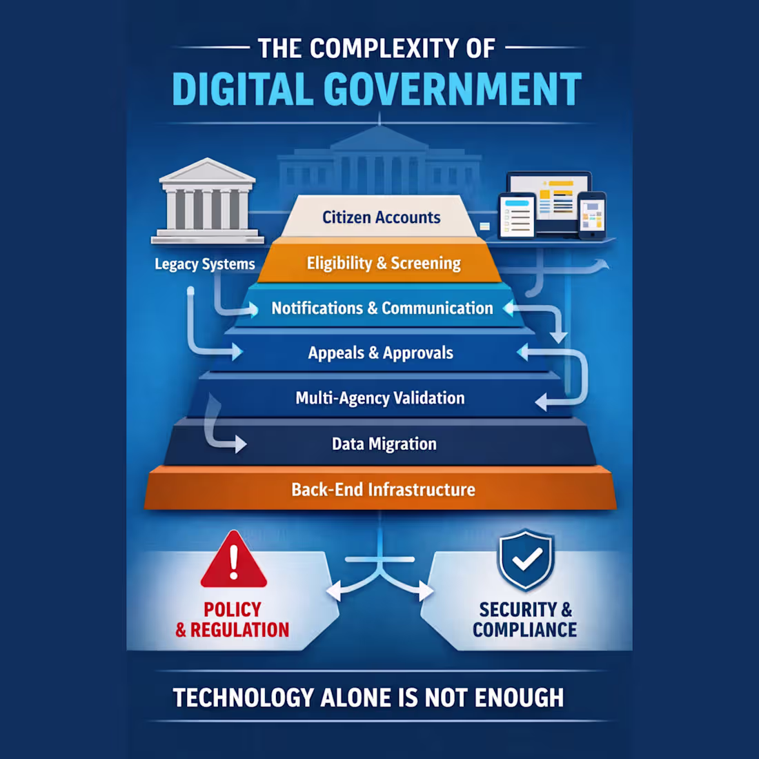 Cover image for Why Digital Government Fails When We Ignore Complexity Digit...