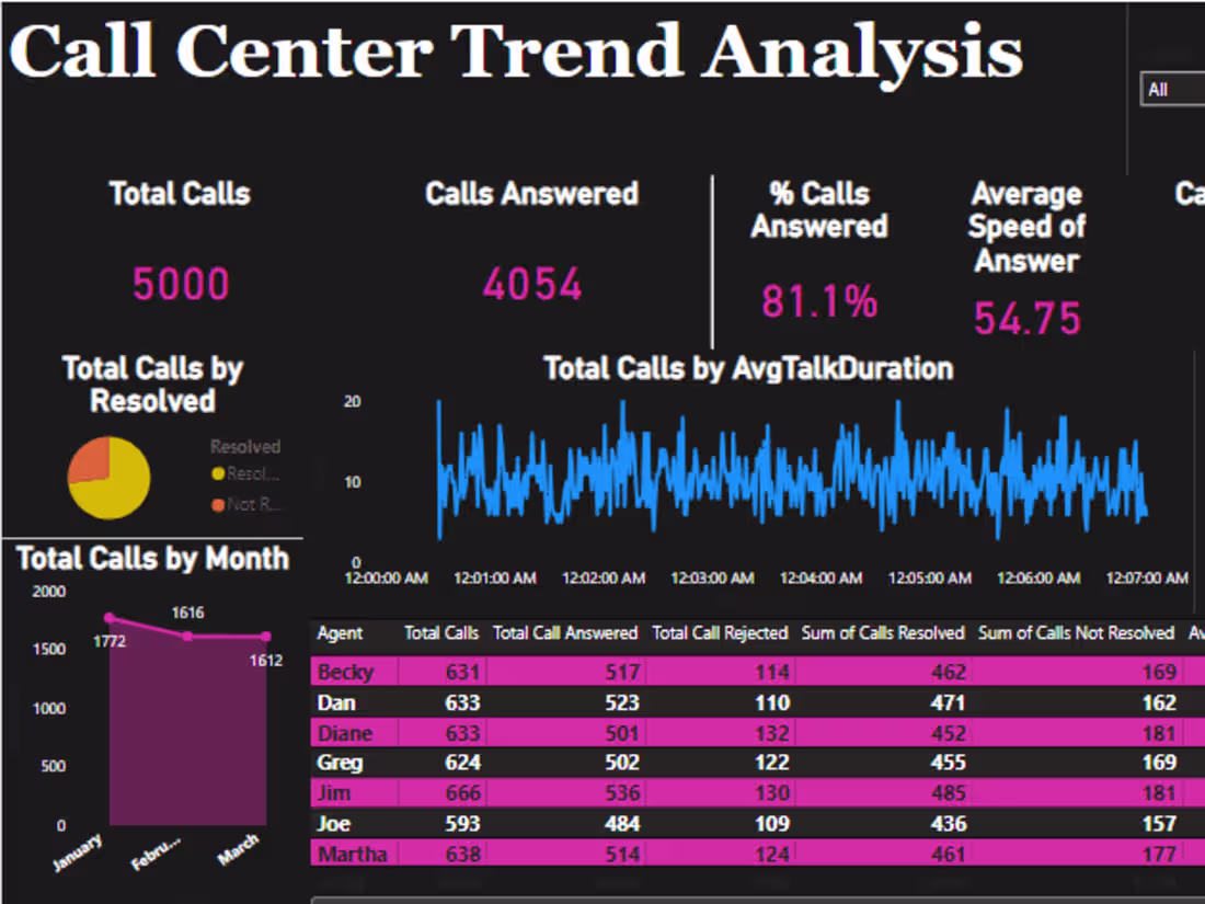 Cover image for I will create a stunning power bi dashboard