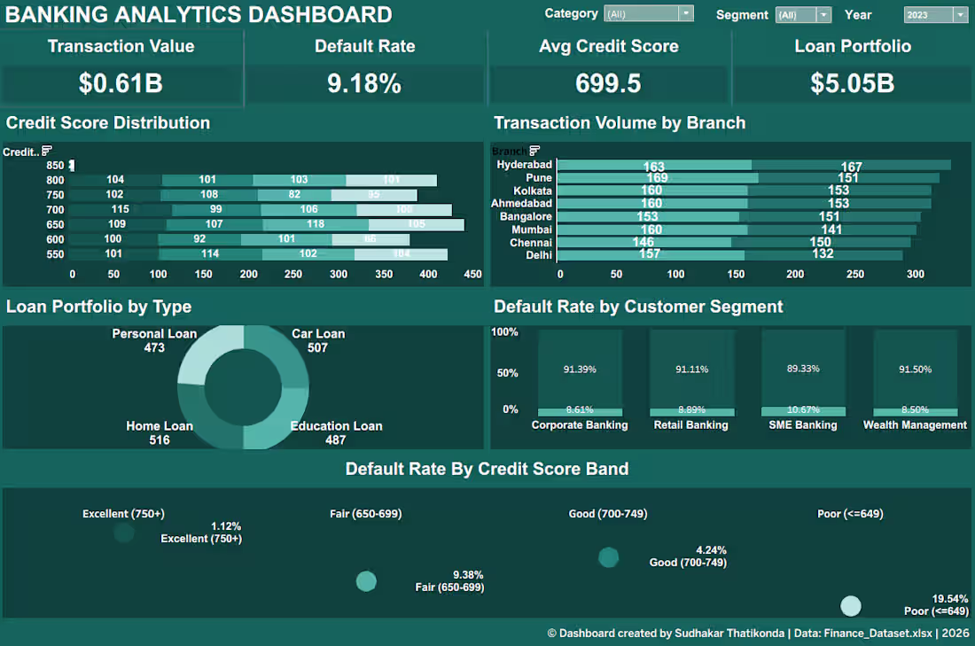 Cover image for Comprehensive banking analytics dashboard providing