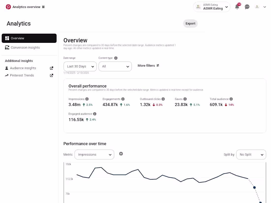 Cover image for Pinterest Management & Growth