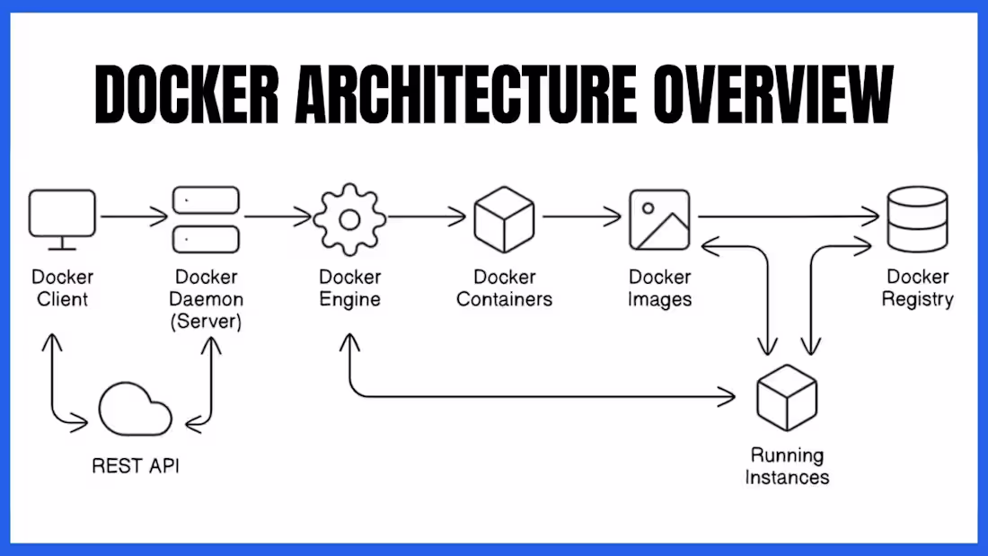 Cover image for Containerized Web Application with Docker
Description:
Converted