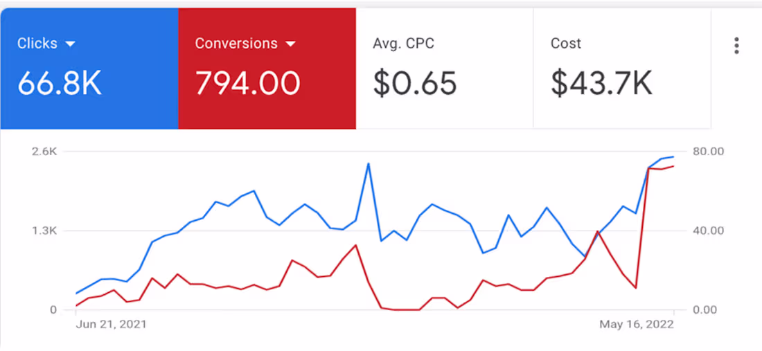 Cover image for Scaled luxury stroller brand on Meta and Google Ads