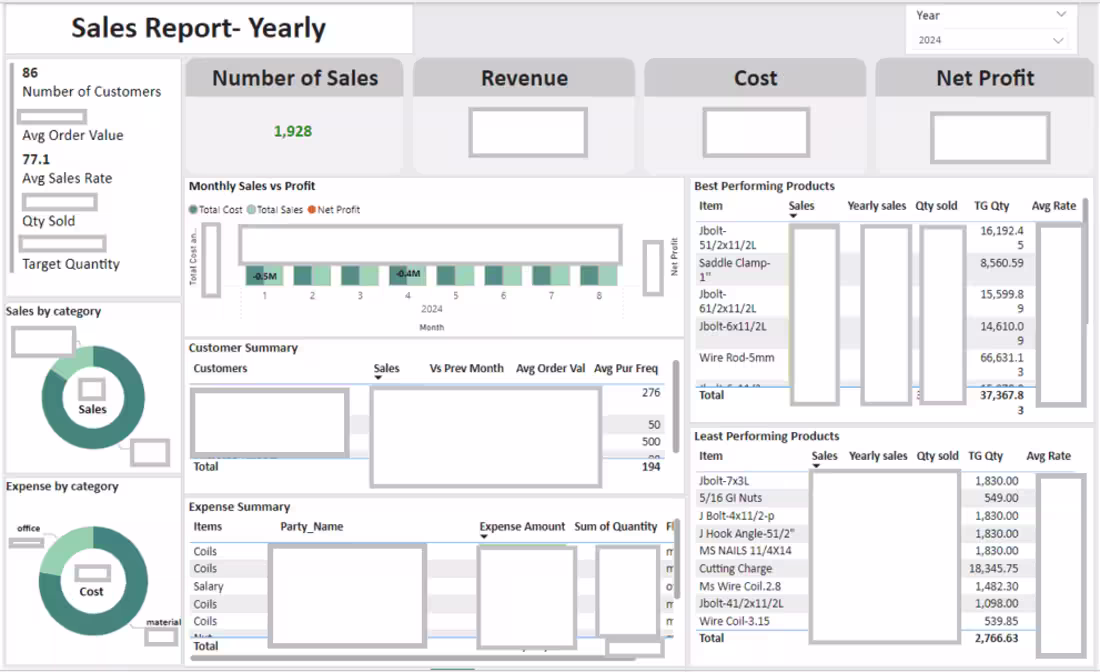 Cover image for Sales Report for a SME using PowerBI