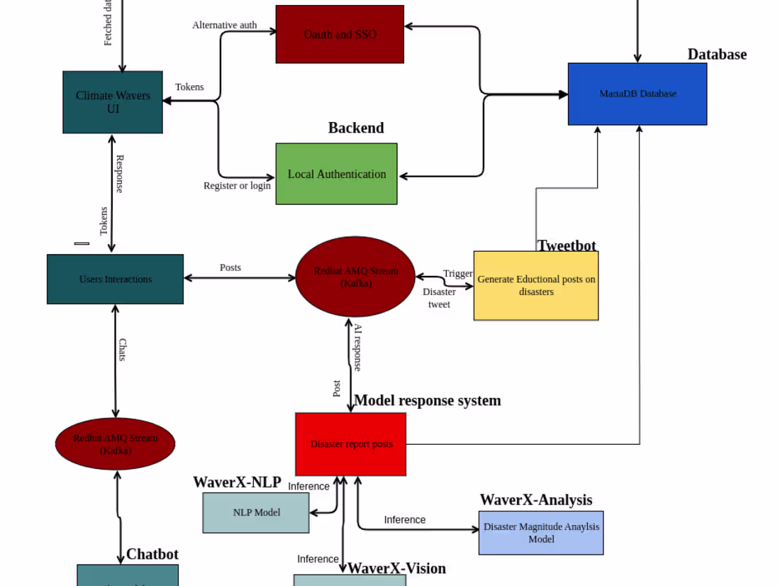 Cover image for Climate Wavers