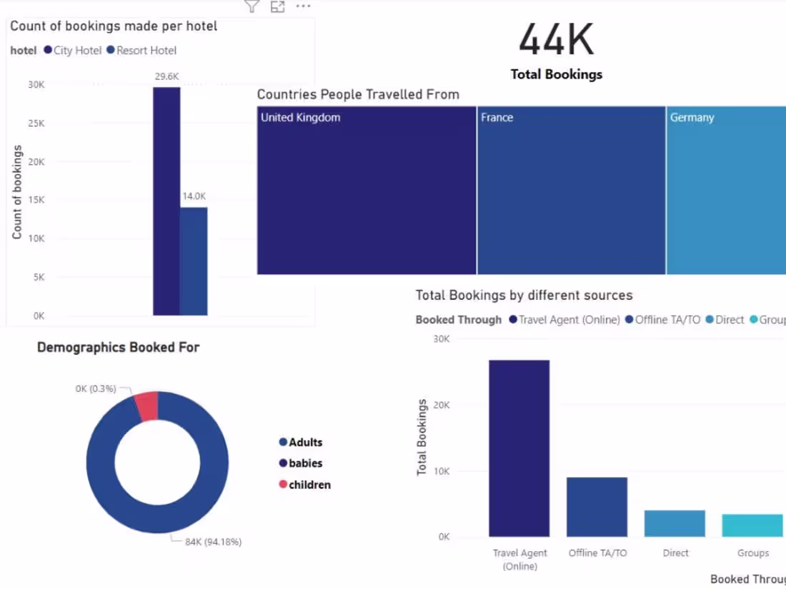 Cover image for Hotel Bookings