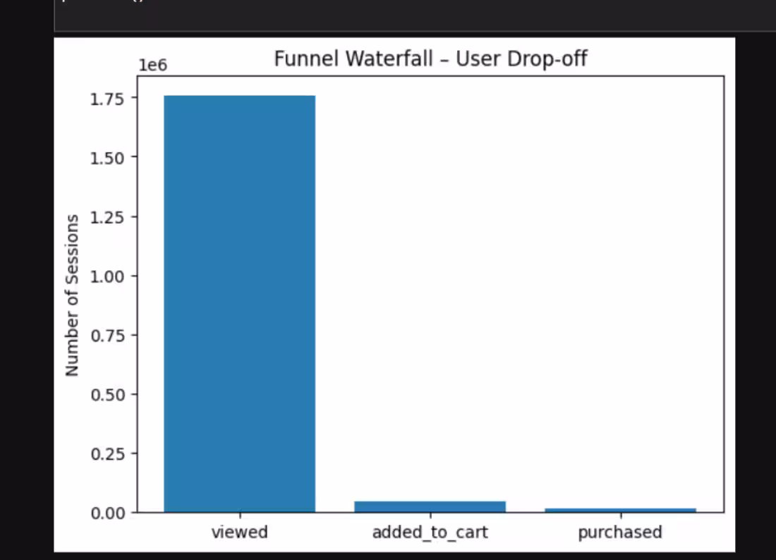 Cover image for End to end funnel drop