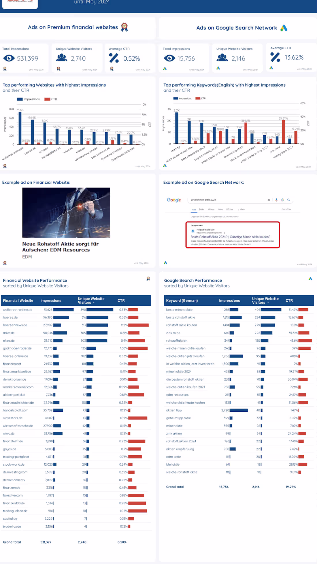 Cover image for Marketing Report for an established Canadian company
