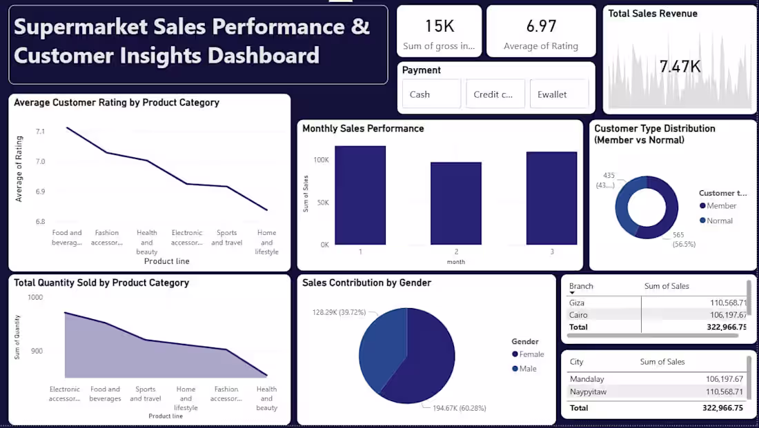 Cover image for This project presents a Supermarket
