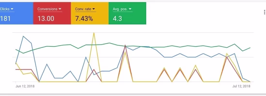 Cover image for Google Ads, Landing Page and Conversion Rate Optimization