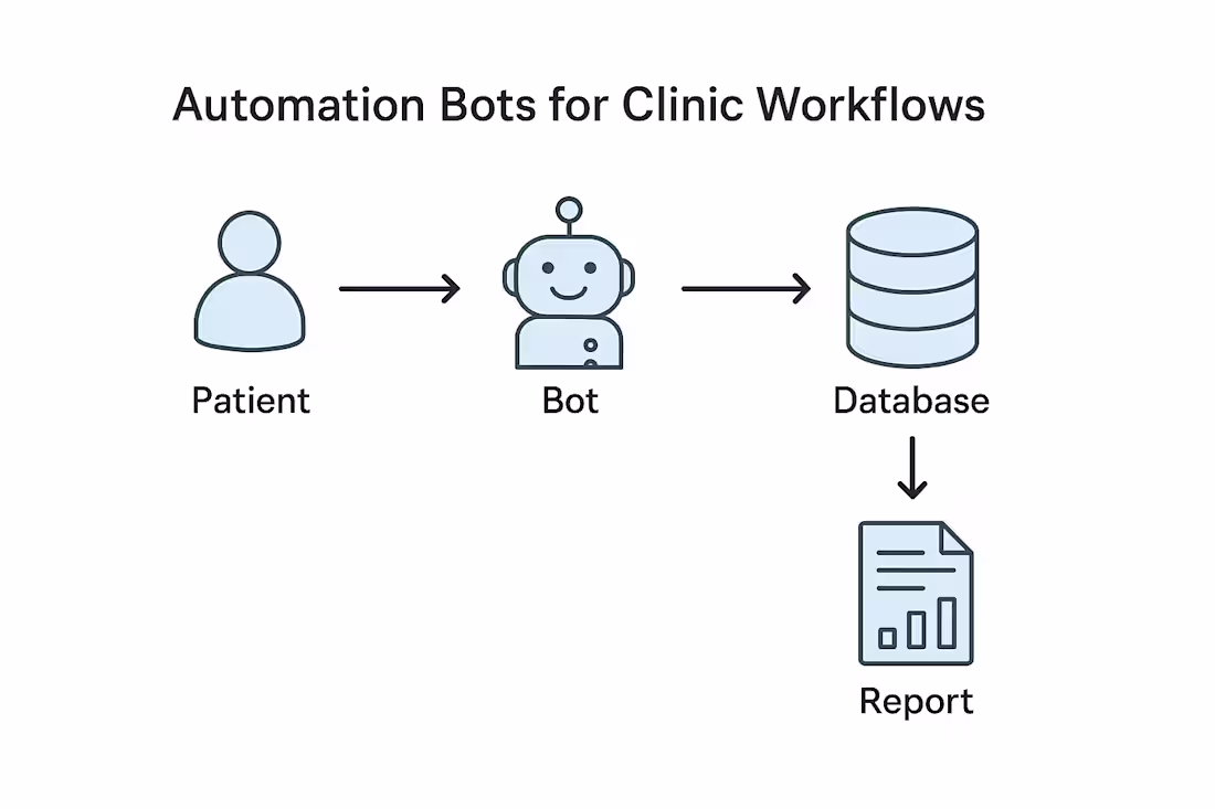 Cover image for Healthcare Clinic Automation Bots Development