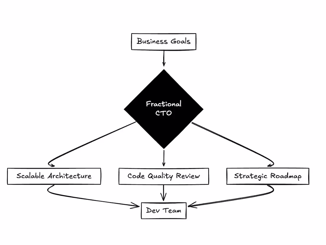 Cover image for Fractional CTO & Strategic Systems Architecture
