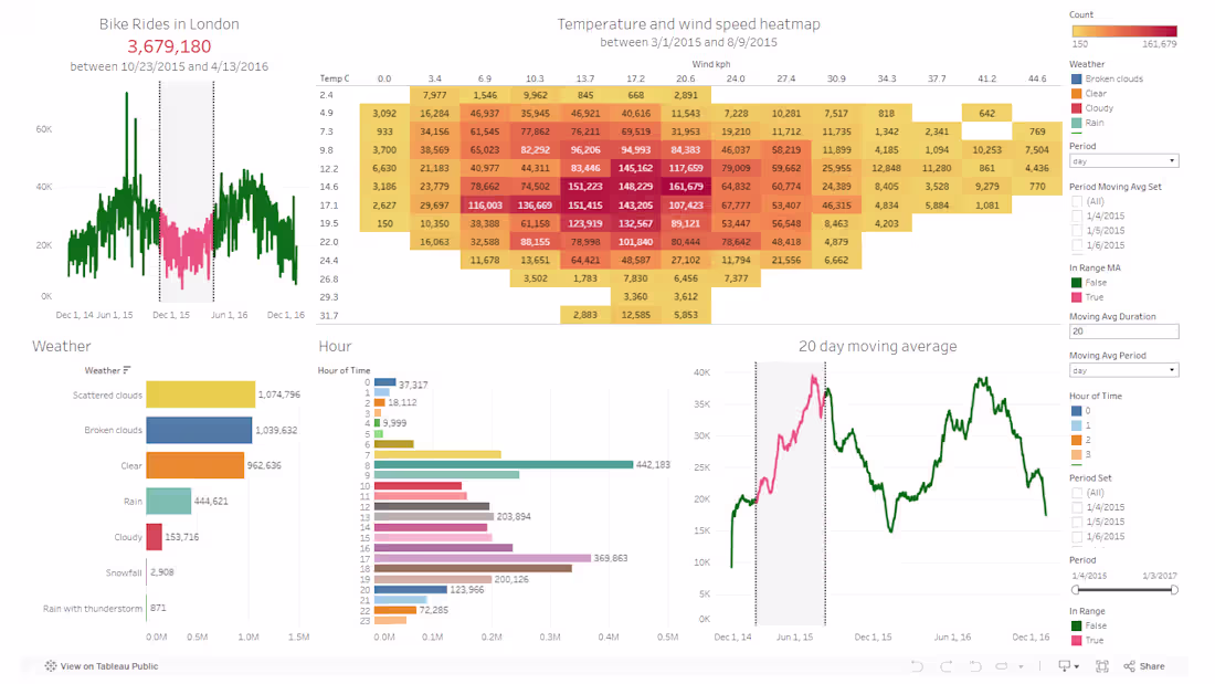Cover image for London Bike Rides