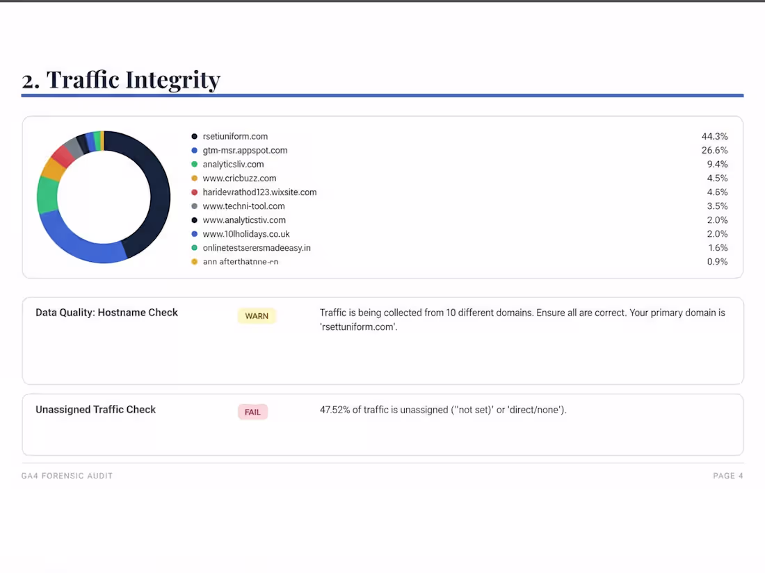 Cover image for AI-Powered Google Analytics 4 Audit: 14+ Point Data Health Check