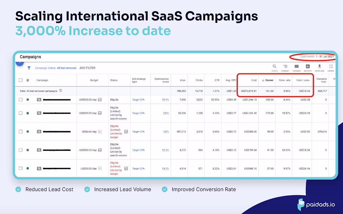 Cover image for Scaling International SaaS Campaigns
3,000% Increase to date