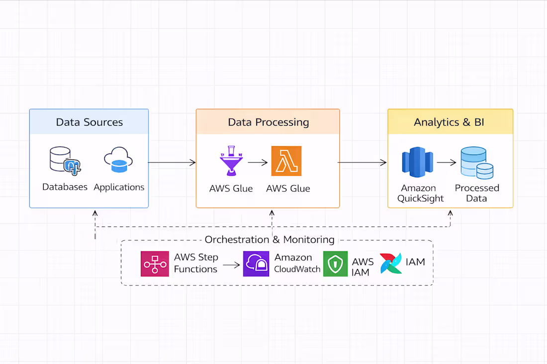 Cover image for This project implements a simple,