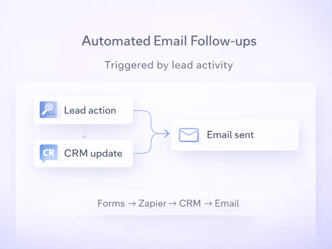Cover image for Automated Email Follow-ups & Lead Nurturing