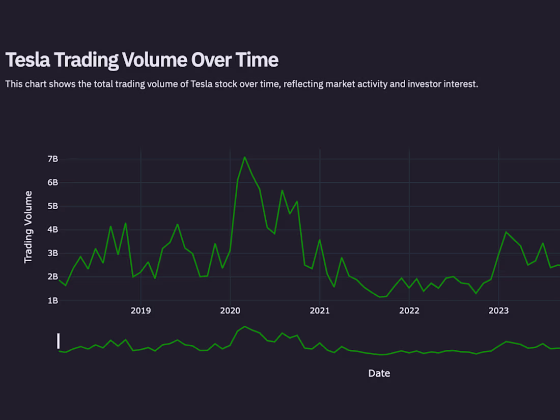 Cover image for Tesla Stock Price Dashboard