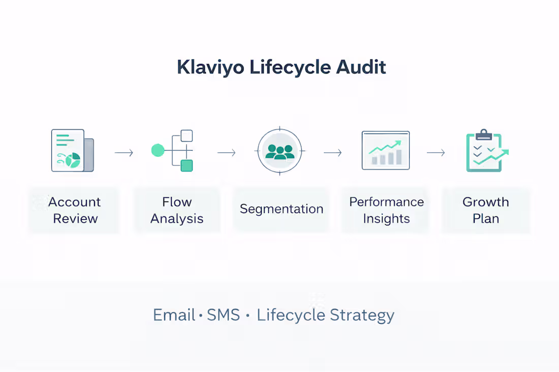 Cover image for Klaviyo Lifecycle Audit