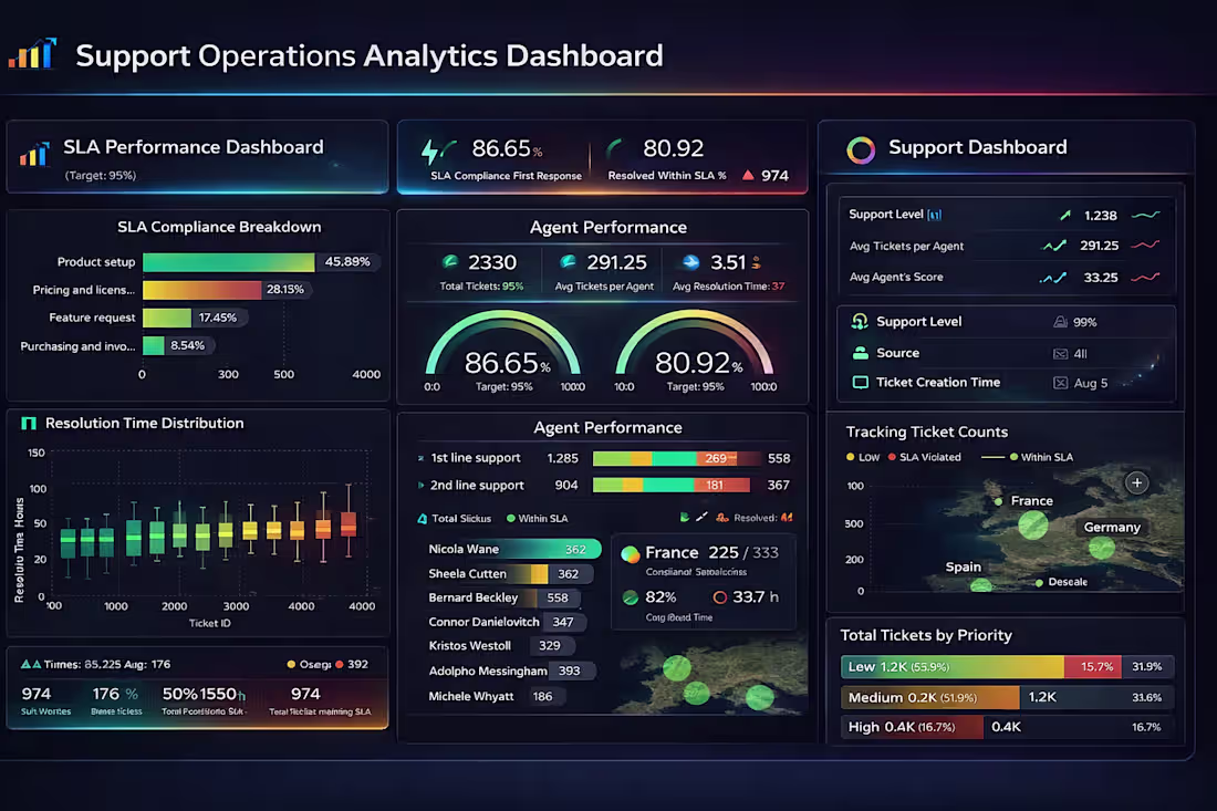 Cover image for Customer Support Performance & SLA Analytics System