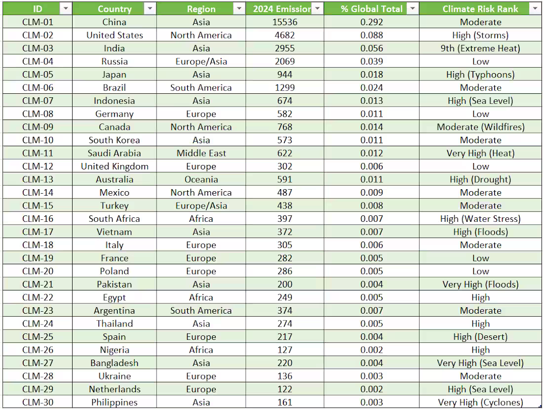 Cover image for I consolidated and cleaned a complex dataset merging carbon ...