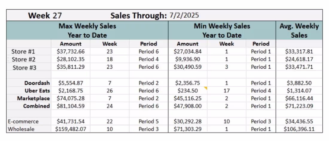 Cover image for Min/Max/Average Sales Analysis for Strategic Planning