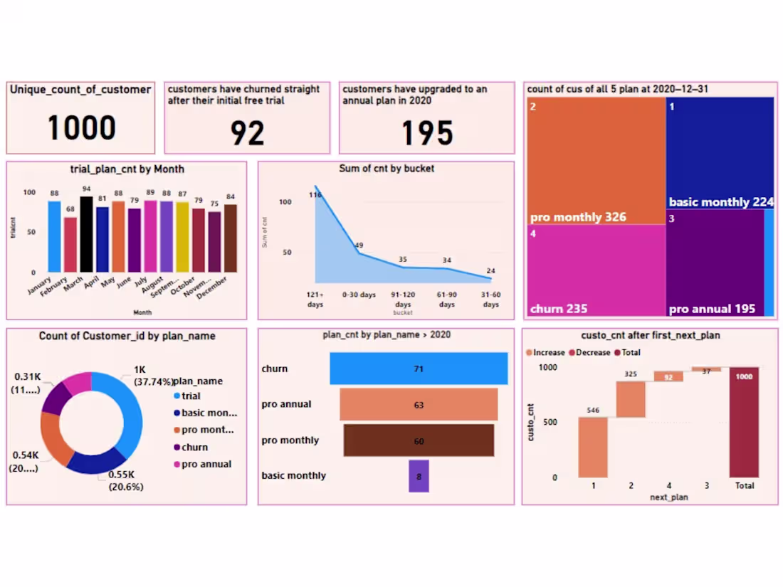 Cover image for Data Analytics Project – Subscription Model Analysis (SQL & ...