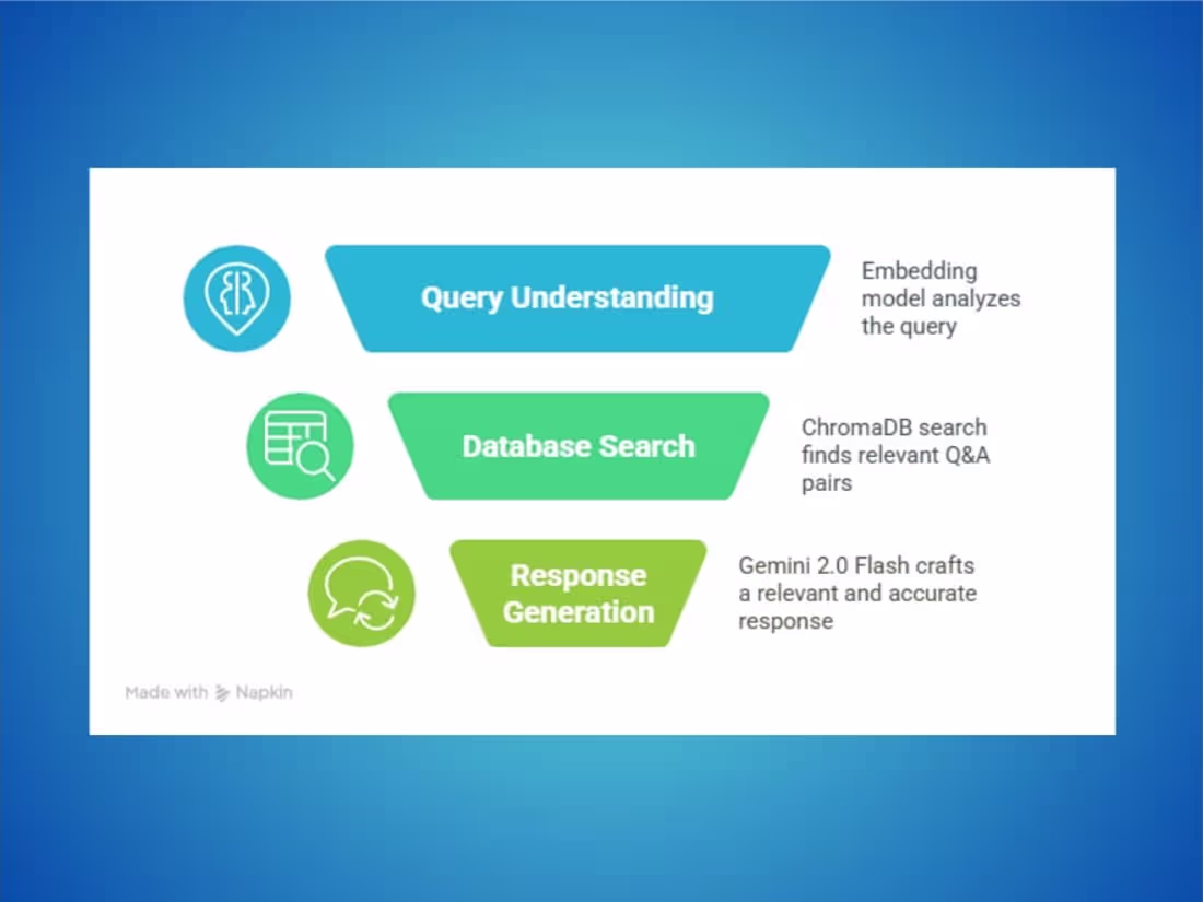 Cover image for RAG-based Customer Support Chatbot Development