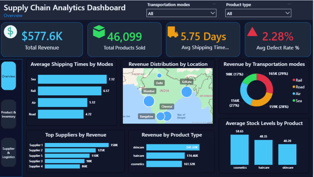Cover image for I developed a complete Supply