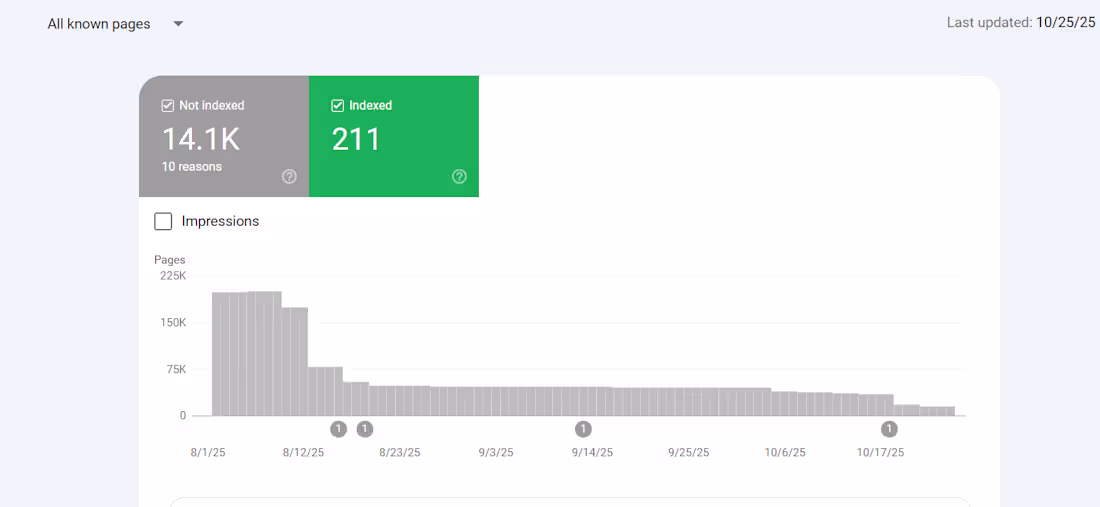 Cover image for Google Search Console indexation and