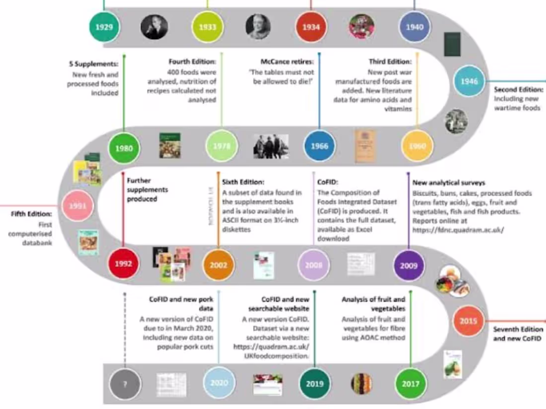 Cover image for The Evolution of Food: From Farm to Fork
