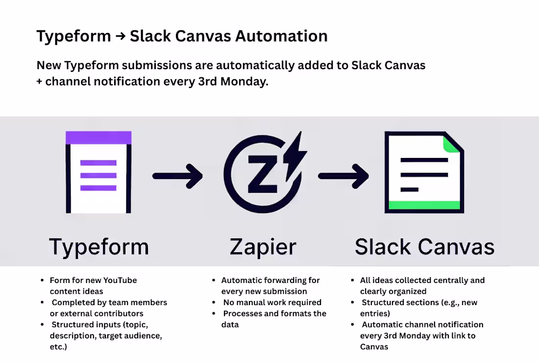 Cover image for Automated YouTube Content Ideas Intake