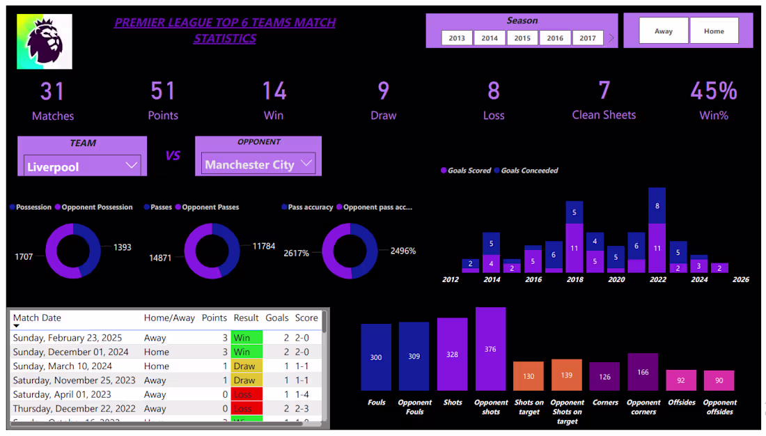 Cover image for This report analyzes the performance of the EPL top 6 clubs ...