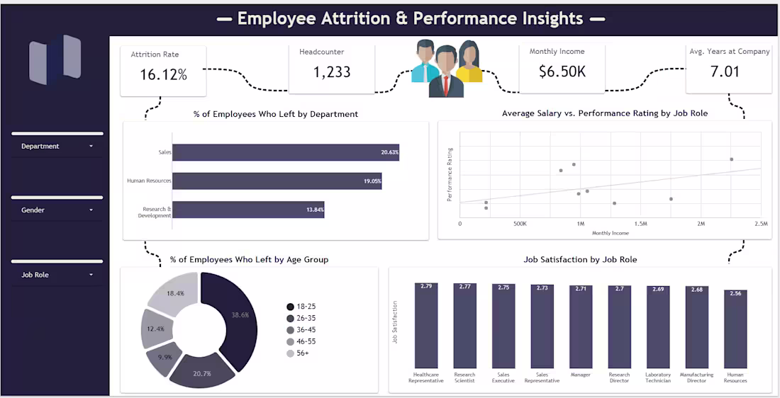 Cover image for Employee Attrition and Performance Dashboard