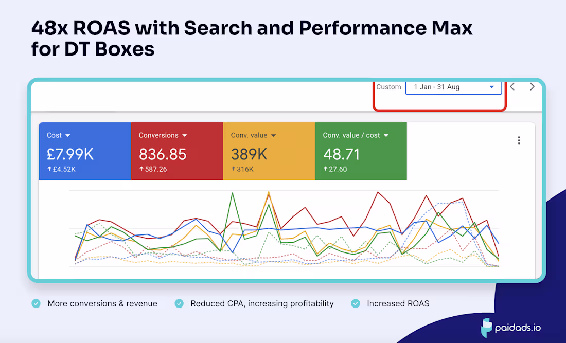 Cover image for 48x ROAS with Search & Performance Max
