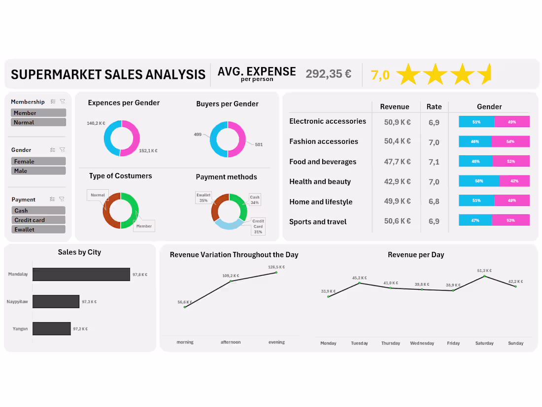 Cover image for Supermarket Sales Dashboard