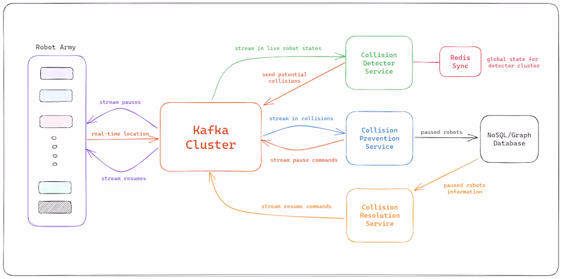 Cover image for Collision Monitor System for iw.hub
