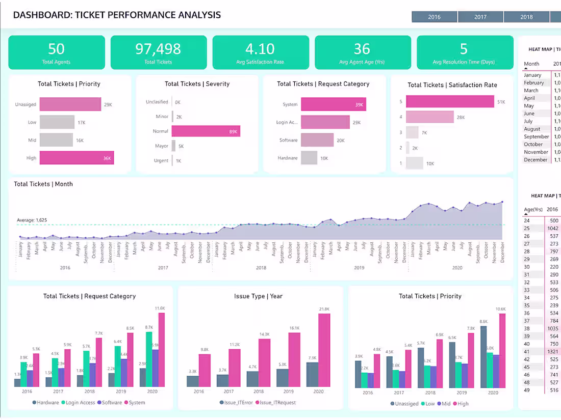Cover image for Resolution Analysis Dashboard