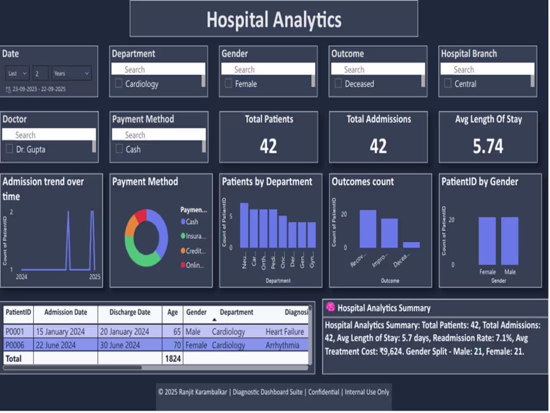 Cover image for Hospital Analytics Dashboard