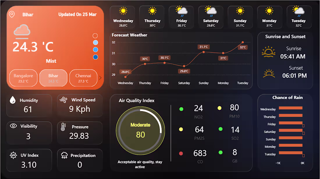 Cover image for Weather Analytics Dashboard – Multi-City