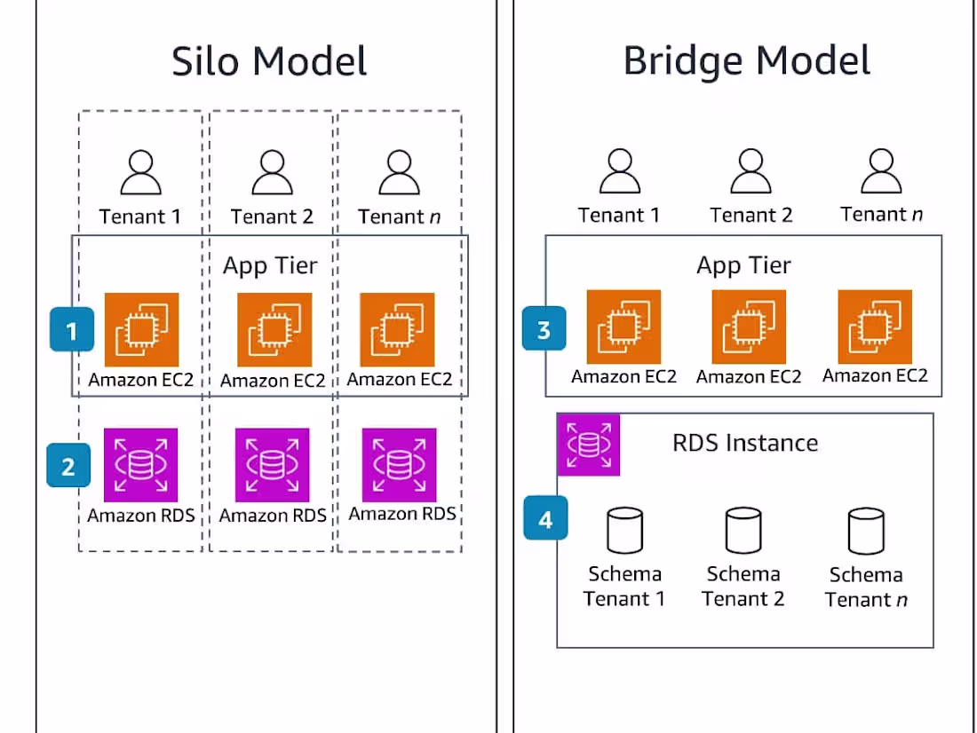 Cover image for Transform Your Cloud Infrastructure with AWS Multitenancy!