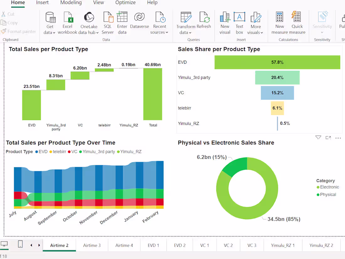 Cover image for Power Bi Dashboard