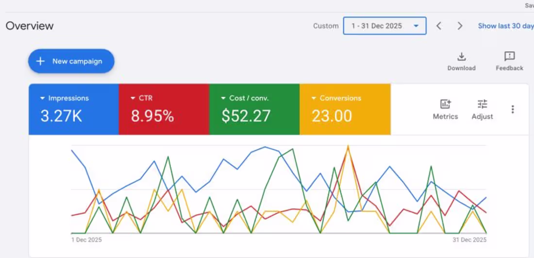 Cover image for Not getting enough leads from Google Ads? Here’s a common mi...
