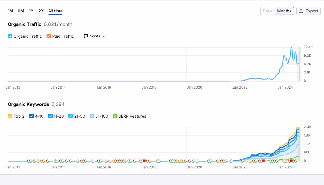 Cover image for The click of 1 button can do wonders for SEO