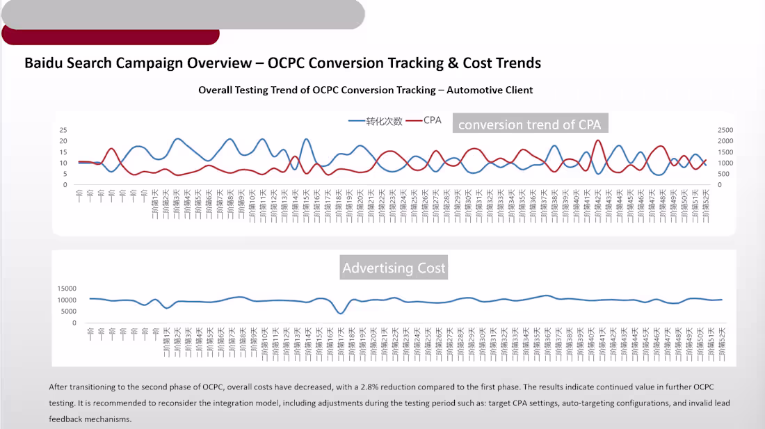 Cover image for OCPC Performance Trend – Baidu Ads for Automotive Brand
