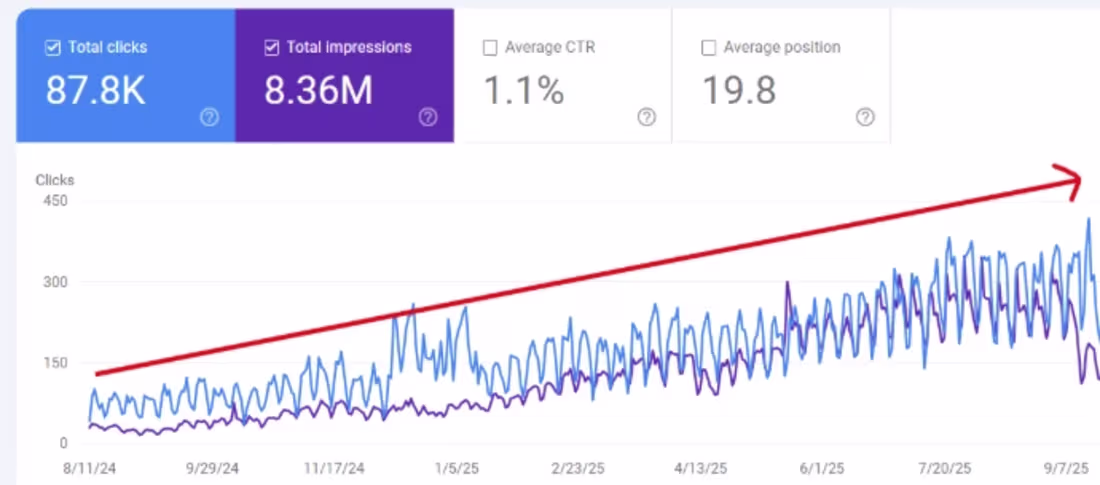 Cover image for Increased Organic Traffic from 500