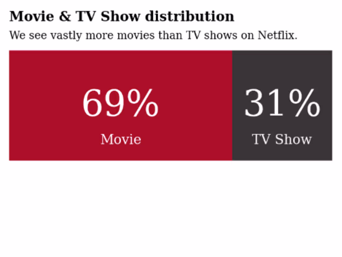Cover image for Create Interactive Dashboards with Power BI/Tableau
